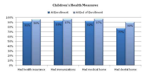 Gráfico - Medidas sobre la salud de los niños