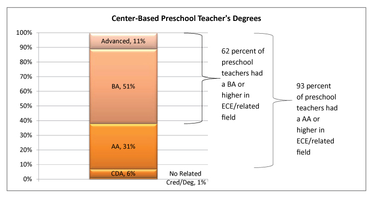 Gráfico - Títulos de los maestros basados centros preescolares