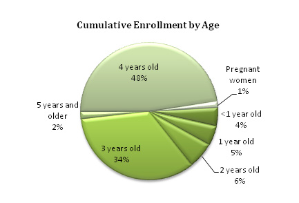 Pie chart - Cumulative Enrollment by Age