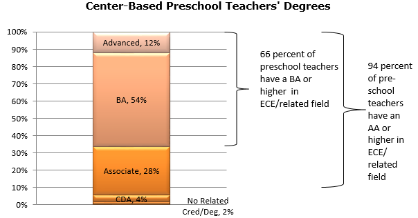 Graphic - Center-Based Preschool-Teachers' Degrees