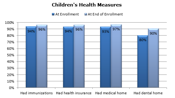 Gráfico - Medidas sobre la salud de los niños