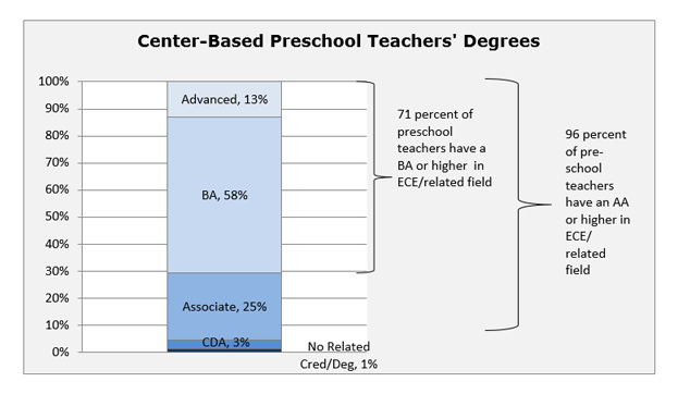 Gráfico - Títulos de los maestros basados centros preescolares