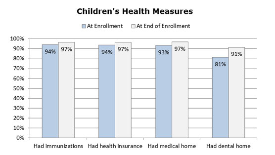 Gráfico - Medidas sobre la salud de los niños