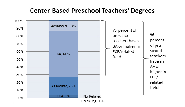 Graphic - Center-Based Preschool-Teachers' Degrees