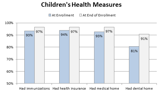 Gráfico - Medidas sobre la salud de los niños