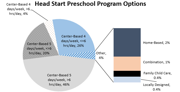 Pie chart - Early Head Start Preschool Options