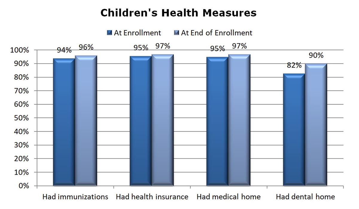 Gráfico de barras que muestra el porcentaje de niños que tenían varias medidas de salud al principio y al final de la matrícula.