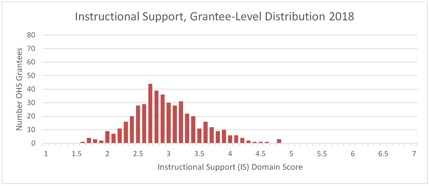 A chart showing Instructional Support, Grantee-Level Distribution 2018. The Y-axis is Number of OHS Grantees and the X-axis is Instructional Support Domain Score. The data clusters in a bell shape around 2.8.