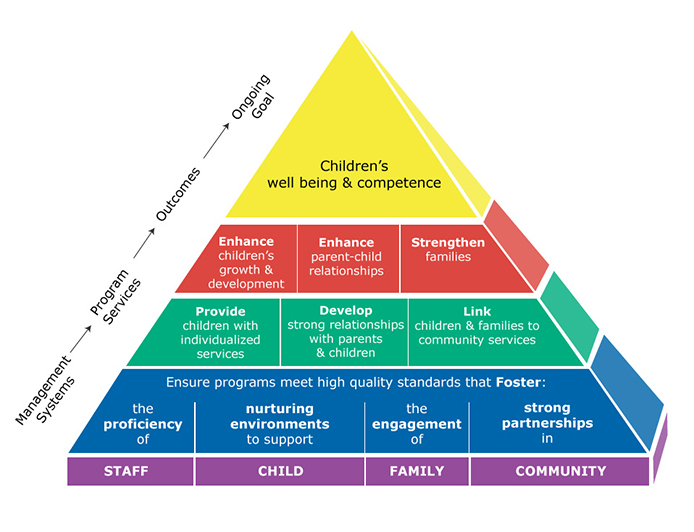 infant toddler families framework pyramid