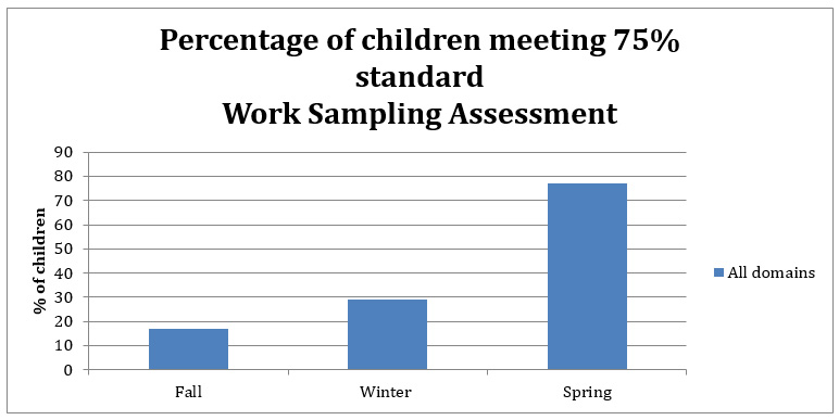 Chart showing percentage of children meeting 75% standard