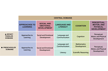 The Head Start Early Learning Outcomes Framework 2015