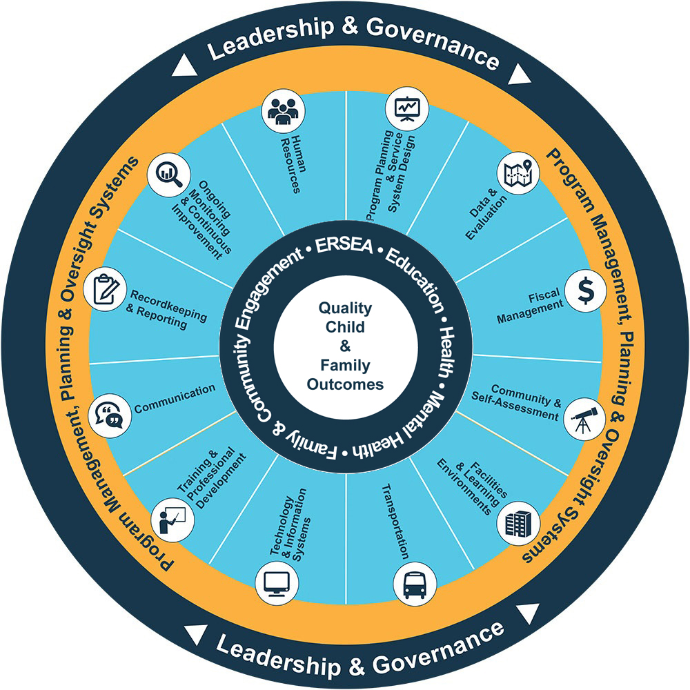 Head Start Management Systems Wheel