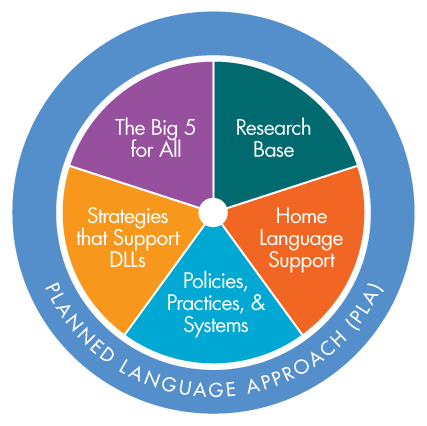 Planned language approach pie