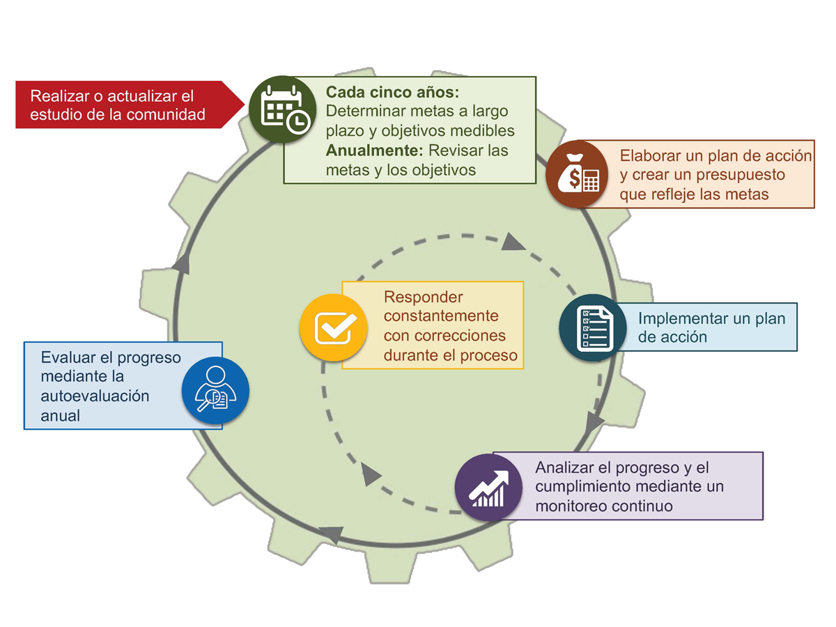 Ciclo de planificación del programa