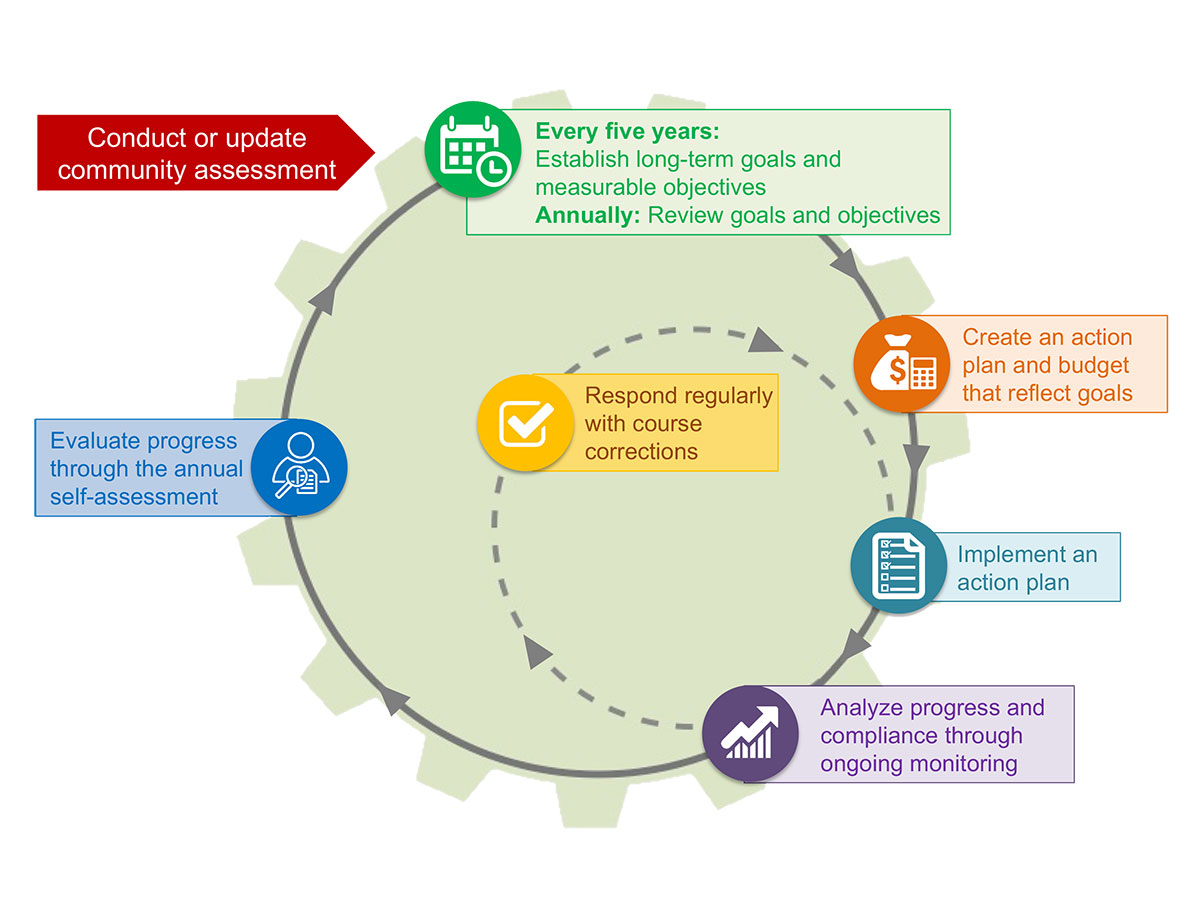 Program Planning Cycle diagram