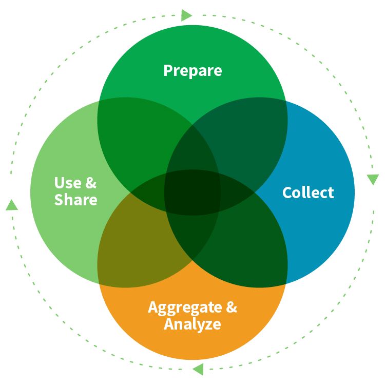 Pie chart for ongoing child assessment: Prepare, collect, aggregate and Analyze, Use and Share