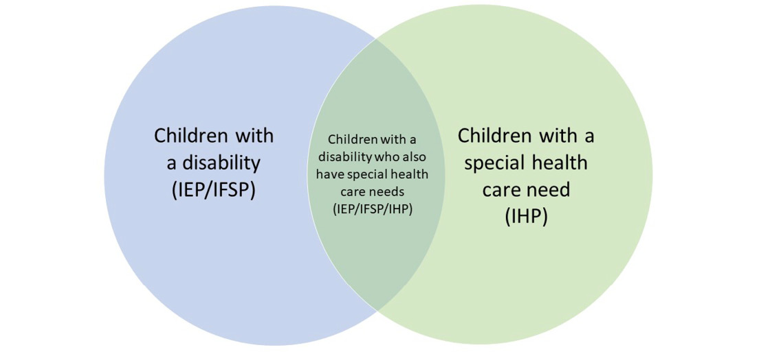 Diagrama de Venn de niños con discapacidades y necesidades especiales de atención médica