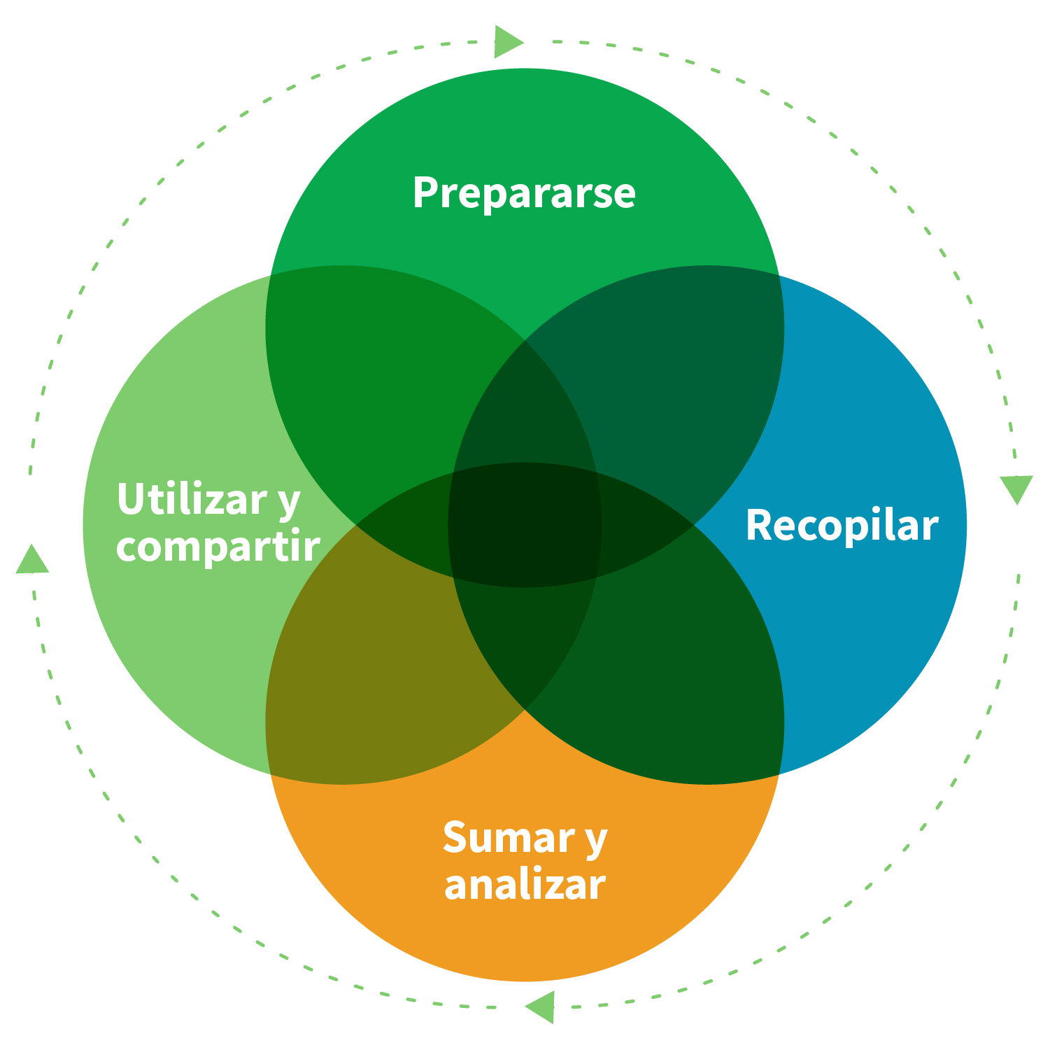 Gráfico circular para la evaluación continua del niño: Preparar, recopilar, agregar y analizar, usar y compartir